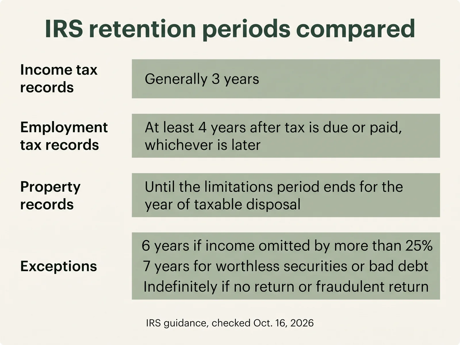 IRS retention periods for income, employment, and property records compared