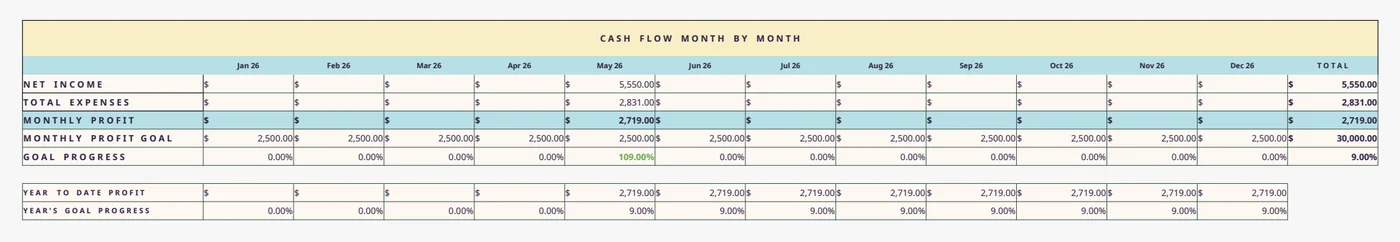 Cash flow month by month in the Easy Bookkeeping Sheet's Annual Overview: May 2026 net income $5,550.00, total expenses $2,831.00, monthly profit $2,719.00 against a $2,500.00 goal, 109% goal progress (sample data, capture of the real workbook, 4 Oct 2026)