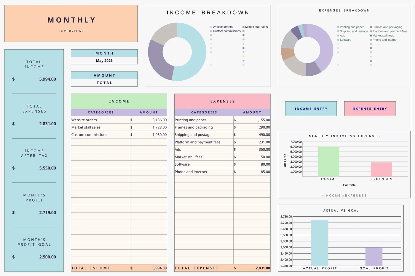Monthly overview of the Easy Bookkeeping Sheet with the sample May entered: total income $5,994, income after tax $5,550, total expenses $2,831 and month's profit $2,719 against a $2,500 goal, with income and expense tables by category (sample data, capture of the real workbook)